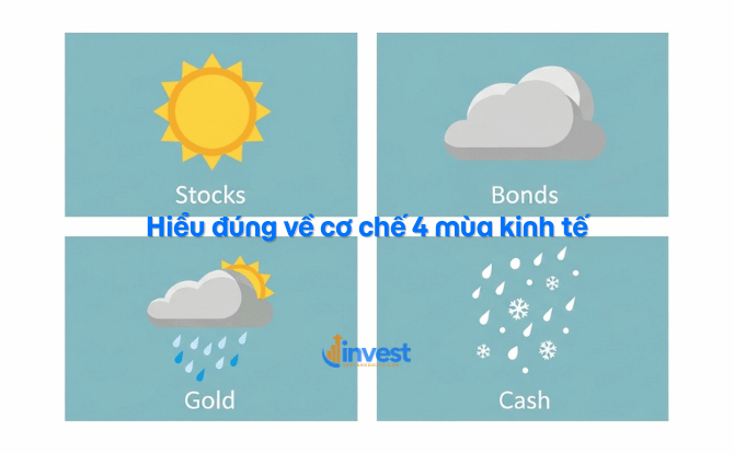 Hiểu đúng về cơ chế 4 mùa kinh tế