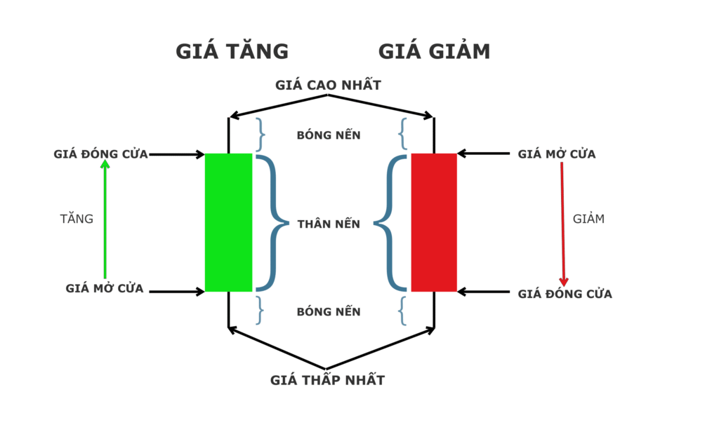 Cách đọc 4 mức giá quan trọng trên một cây nến