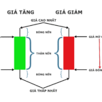 Biểu đồ nến Nhật là gì? Hướng dẫn đọc hiểu cho người mới bắt đầu