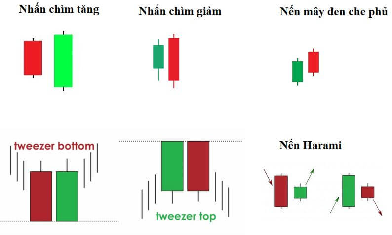 Các mẫu hình nến cơ bản